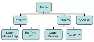 Screenshot eines grafischen strukturellen Aufbaus der Website einer fiktiven Firma Screenshot eines grafischen strukturellen Aufbaus der Website einer fiktiven Firma